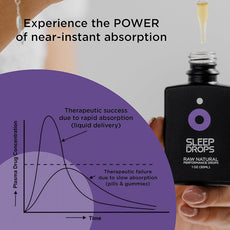 OEM private label sleep drops. Graph demonstrating rapid liquid absorption versus slow absorption of pills and gummies.